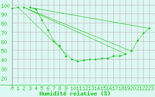Courbe de l'humidit relative pour Orskar
