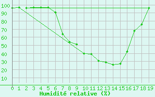 Courbe de l'humidit relative pour Leskovac