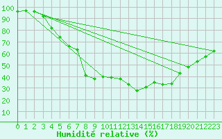 Courbe de l'humidit relative pour Aelvsbyn