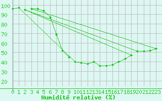 Courbe de l'humidit relative pour Quickborn