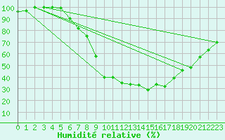 Courbe de l'humidit relative pour Pizen-Mikulka