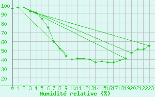 Courbe de l'humidit relative pour Menz