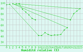 Courbe de l'humidit relative pour Deva