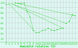 Courbe de l'humidit relative pour Redesdale