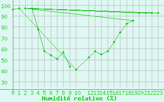 Courbe de l'humidit relative pour Nyrud