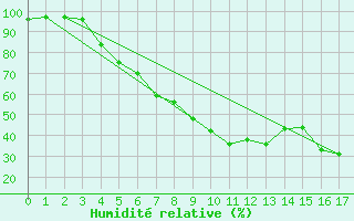 Courbe de l'humidit relative pour Heinola Plaani