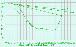 Courbe de l'humidit relative pour Bamberg