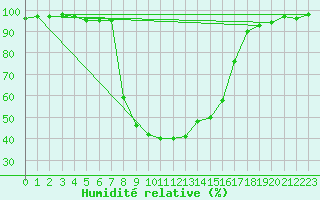 Courbe de l'humidit relative pour Pozega Uzicka