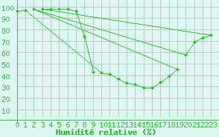 Courbe de l'humidit relative pour Helln