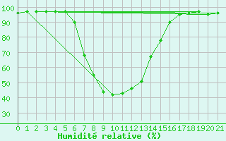 Courbe de l'humidit relative pour Voineasa