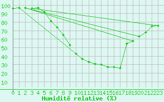 Courbe de l'humidit relative pour Waibstadt
