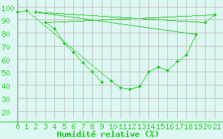 Courbe de l'humidit relative pour Parikkala Koitsanlahti