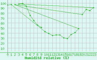 Courbe de l'humidit relative pour Kempten