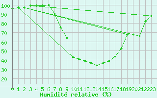 Courbe de l'humidit relative pour Ualand-Bjuland