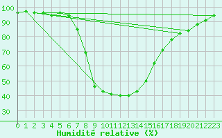 Courbe de l'humidit relative pour Reichenau / Rax