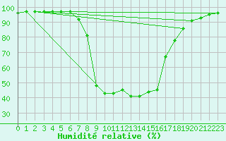Courbe de l'humidit relative pour Kaisersbach-Cronhuette