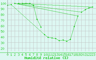 Courbe de l'humidit relative pour Buffalora