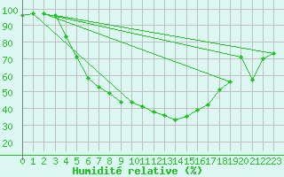 Courbe de l'humidit relative pour Ranua lentokentt