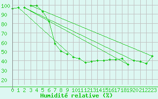 Courbe de l'humidit relative pour Kaisersbach-Cronhuette