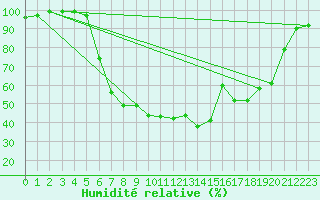 Courbe de l'humidit relative pour Nedre Vats