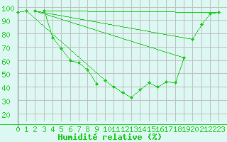 Courbe de l'humidit relative pour Heinola Plaani