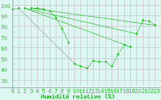 Courbe de l'humidit relative pour Tynset Ii