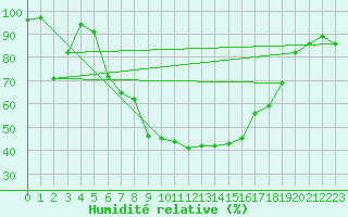 Courbe de l'humidit relative pour Borken in Westfalen