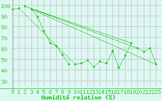 Courbe de l'humidit relative pour Muehldorf