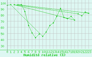 Courbe de l'humidit relative pour Reipa