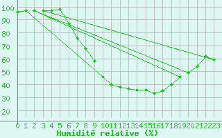 Courbe de l'humidit relative pour Leipzig