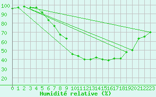 Courbe de l'humidit relative pour Bad Hersfeld