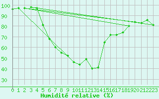 Courbe de l'humidit relative pour Curtea De Arges