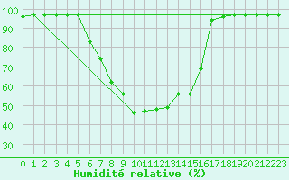 Courbe de l'humidit relative pour Meppen