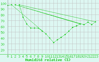 Courbe de l'humidit relative pour Marnitz