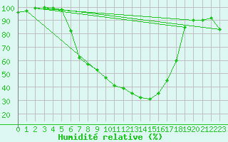 Courbe de l'humidit relative pour Tirgoviste