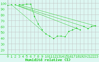 Courbe de l'humidit relative pour Terespol