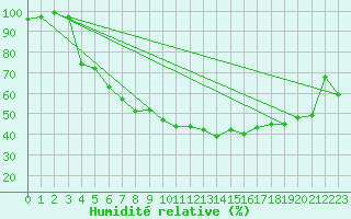 Courbe de l'humidit relative pour Gielas