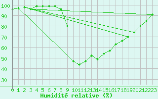 Courbe de l'humidit relative pour Baztan, Irurita