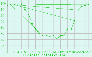 Courbe de l'humidit relative pour Waldmunchen