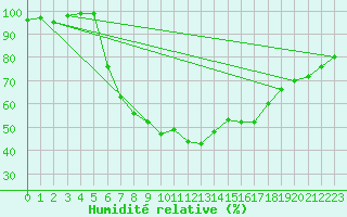 Courbe de l'humidit relative pour Leipzig