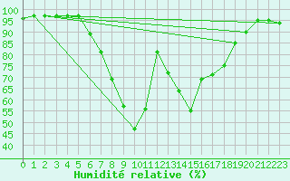 Courbe de l'humidit relative pour Dagali