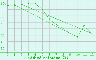 Courbe de l'humidit relative pour Kosta