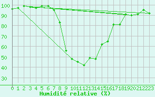 Courbe de l'humidit relative pour Weissensee / Gatschach