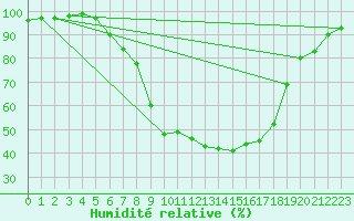 Courbe de l'humidit relative pour Eslohe