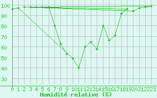 Courbe de l'humidit relative pour Buffalora