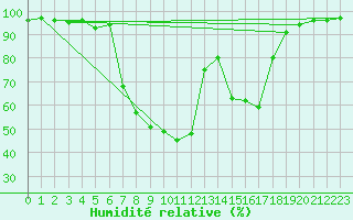 Courbe de l'humidit relative pour Nova Gorica