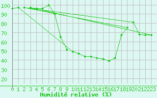Courbe de l'humidit relative pour Westdorpe Aws