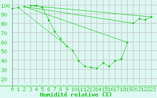 Courbe de l'humidit relative pour Hallau