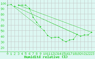 Courbe de l'humidit relative pour Ahaus