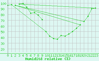 Courbe de l'humidit relative pour Caransebes